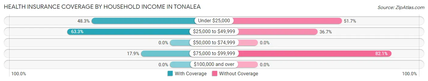Health Insurance Coverage by Household Income in Tonalea