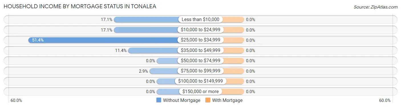 Household Income by Mortgage Status in Tonalea
