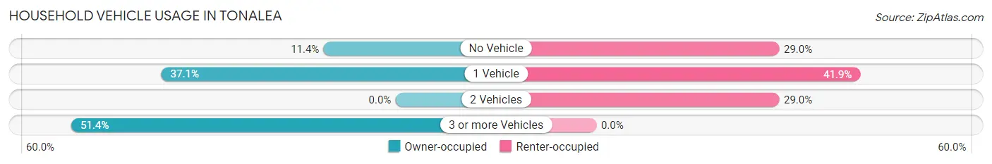 Household Vehicle Usage in Tonalea