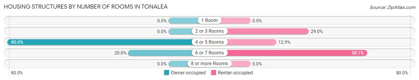 Housing Structures by Number of Rooms in Tonalea