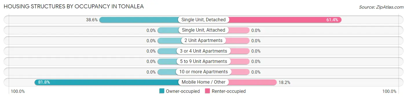 Housing Structures by Occupancy in Tonalea