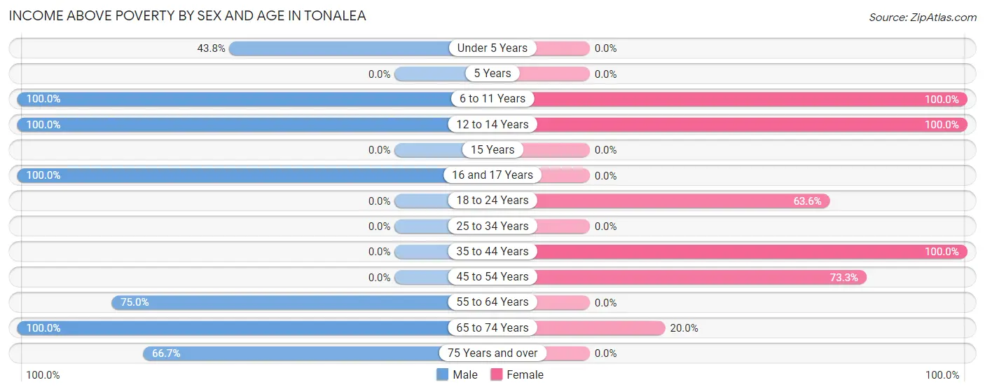 Income Above Poverty by Sex and Age in Tonalea