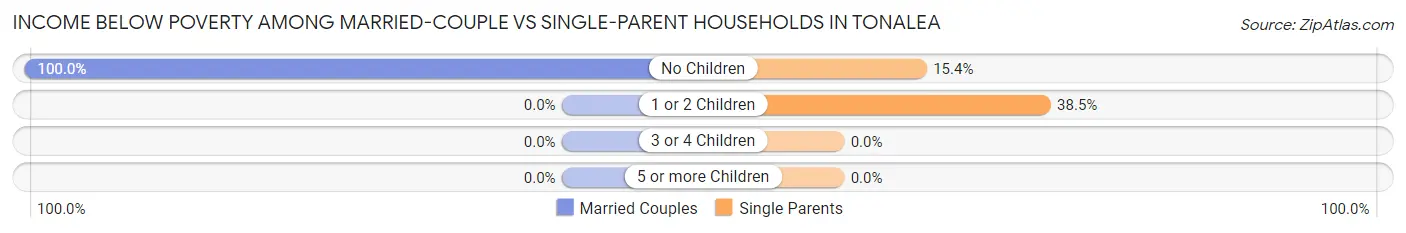 Income Below Poverty Among Married-Couple vs Single-Parent Households in Tonalea