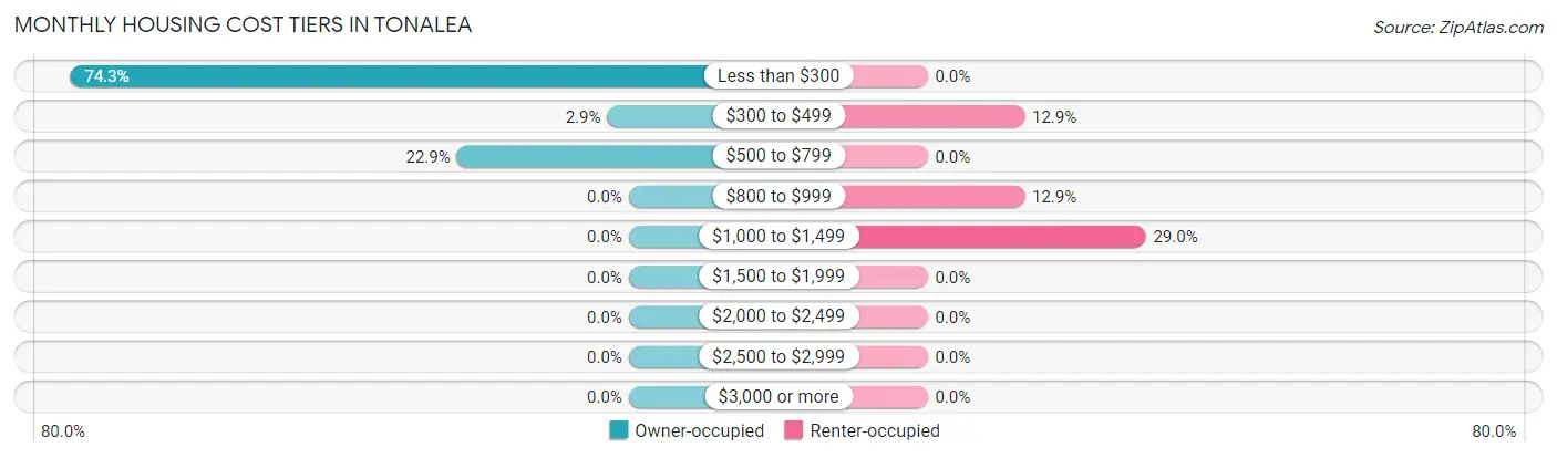 Monthly Housing Cost Tiers in Tonalea