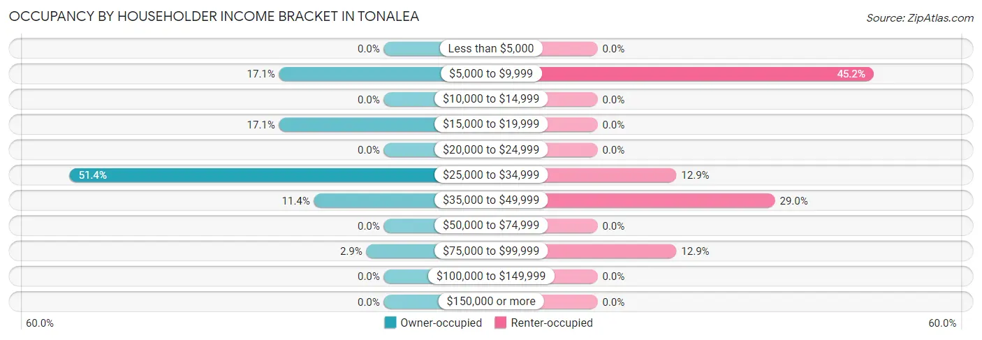 Occupancy by Householder Income Bracket in Tonalea