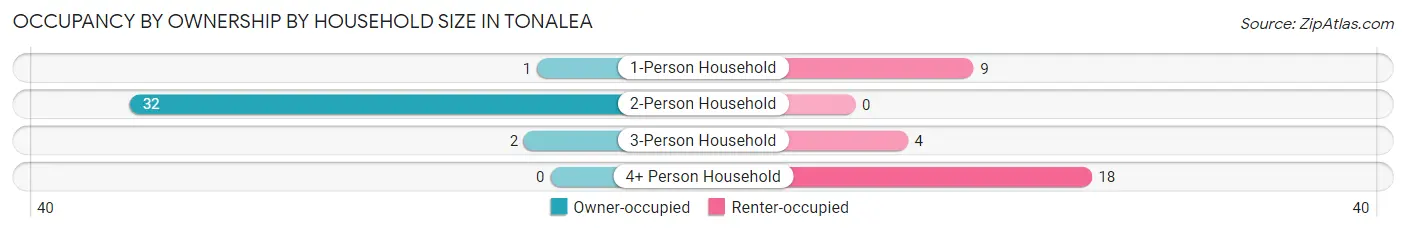 Occupancy by Ownership by Household Size in Tonalea