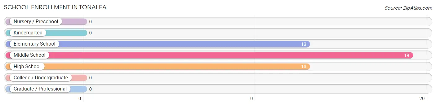 School Enrollment in Tonalea