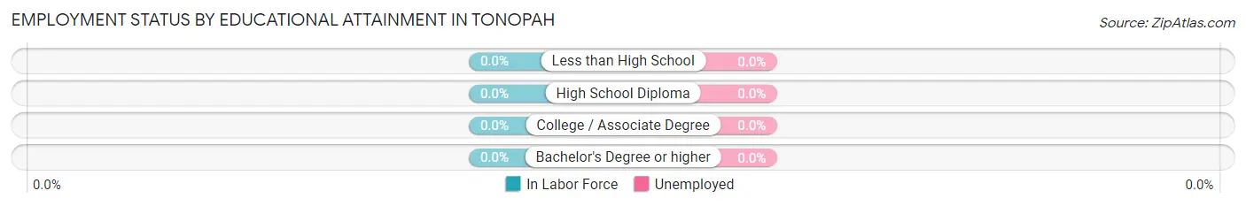 Employment Status by Educational Attainment in Tonopah