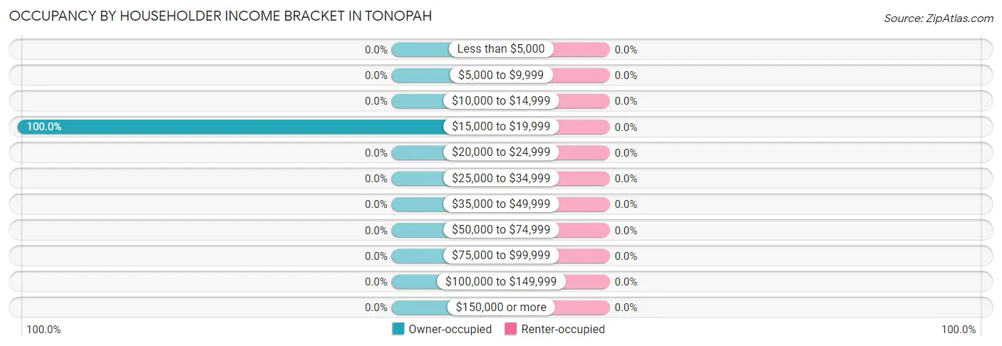 Occupancy by Householder Income Bracket in Tonopah