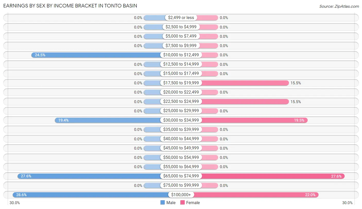 Earnings by Sex by Income Bracket in Tonto Basin