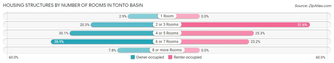 Housing Structures by Number of Rooms in Tonto Basin