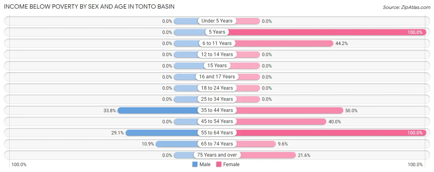 Income Below Poverty by Sex and Age in Tonto Basin