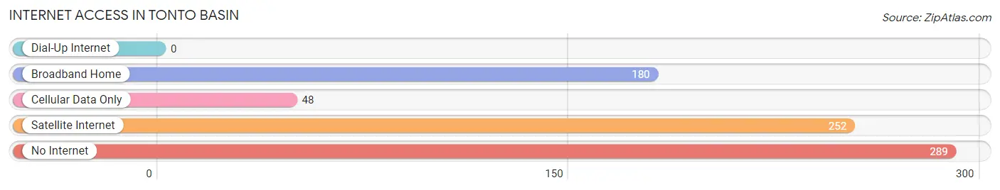 Internet Access in Tonto Basin