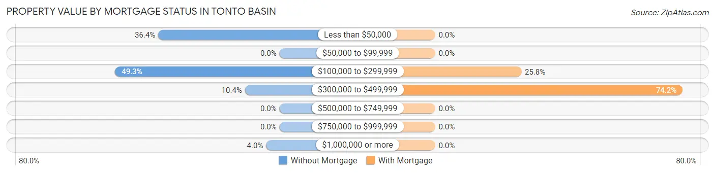 Property Value by Mortgage Status in Tonto Basin