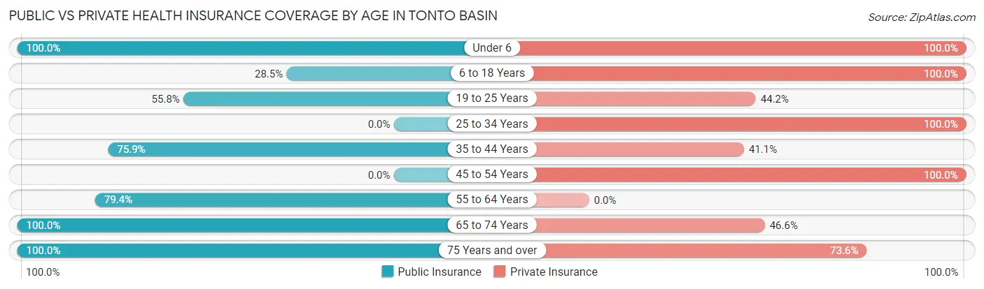 Public vs Private Health Insurance Coverage by Age in Tonto Basin