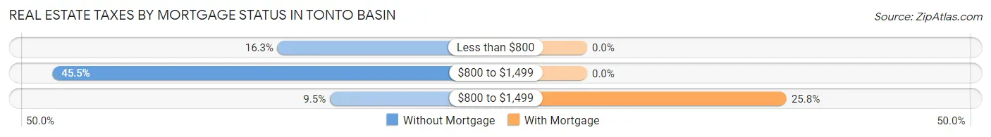 Real Estate Taxes by Mortgage Status in Tonto Basin