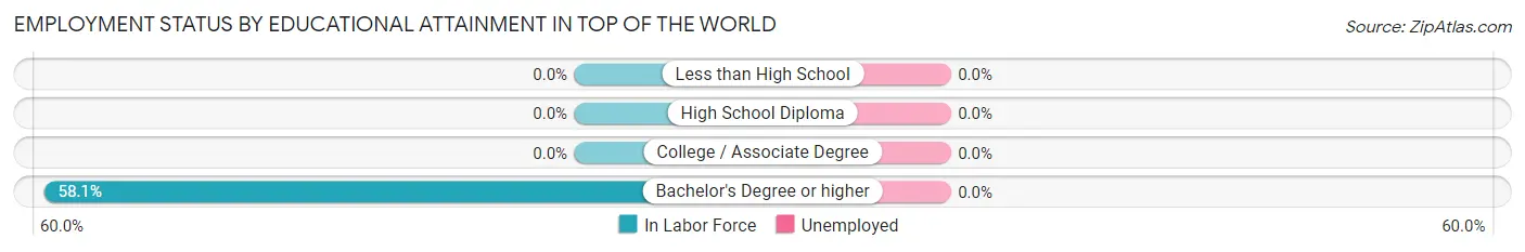 Employment Status by Educational Attainment in Top of the World