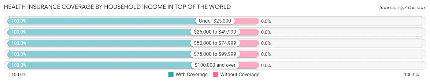 Health Insurance Coverage by Household Income in Top of the World