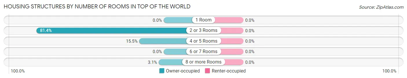 Housing Structures by Number of Rooms in Top of the World