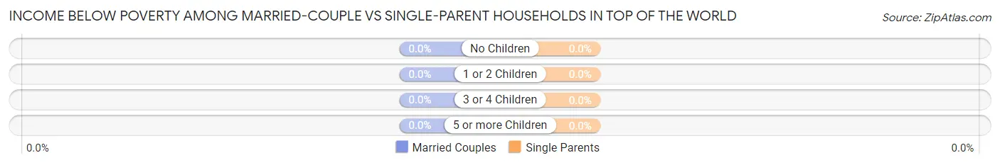 Income Below Poverty Among Married-Couple vs Single-Parent Households in Top of the World