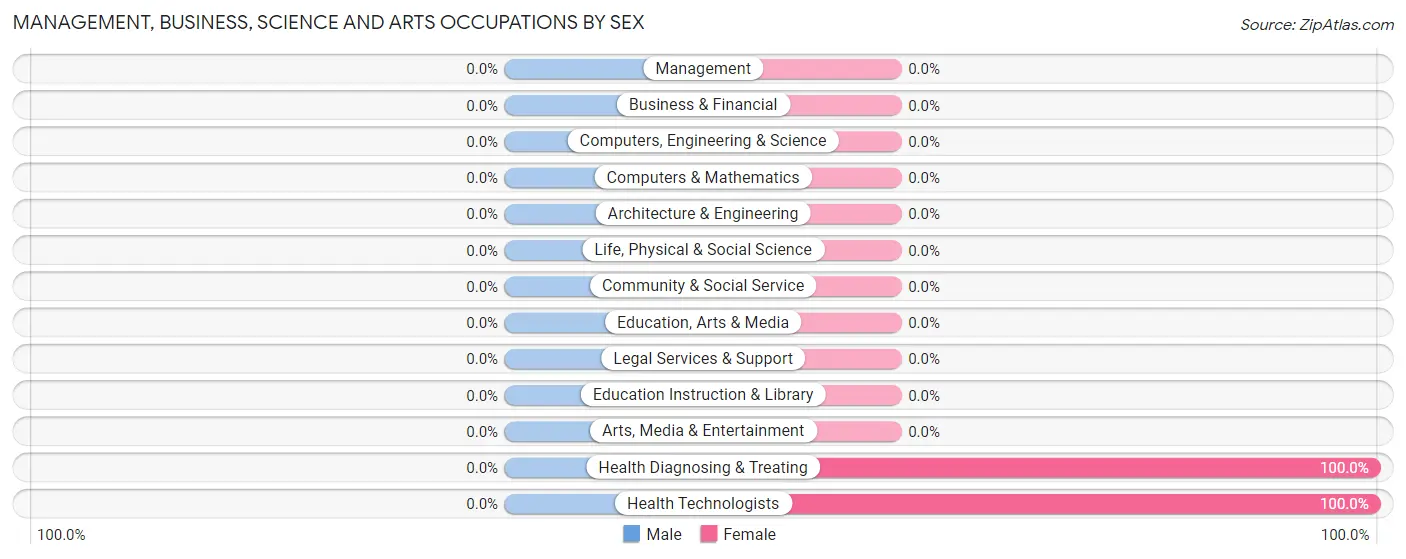 Management, Business, Science and Arts Occupations by Sex in Top of the World