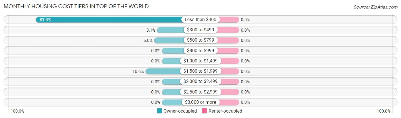 Monthly Housing Cost Tiers in Top of the World
