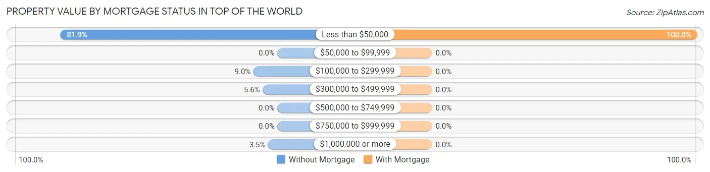 Property Value by Mortgage Status in Top of the World