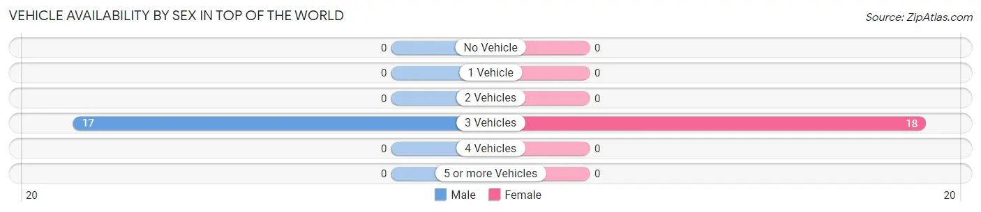 Vehicle Availability by Sex in Top of the World