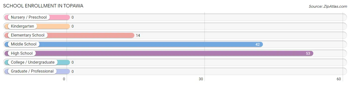 School Enrollment in Topawa