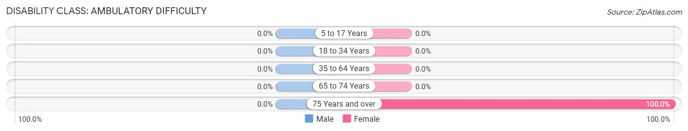 Disability in Truxton: <span>Ambulatory Difficulty</span>