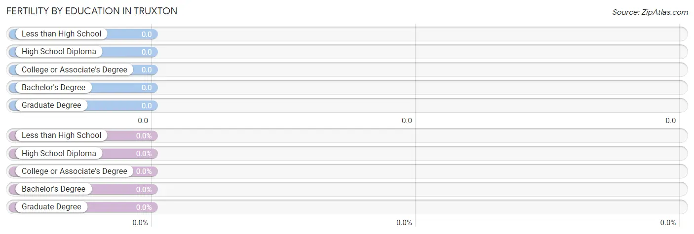 Female Fertility by Education Attainment in Truxton