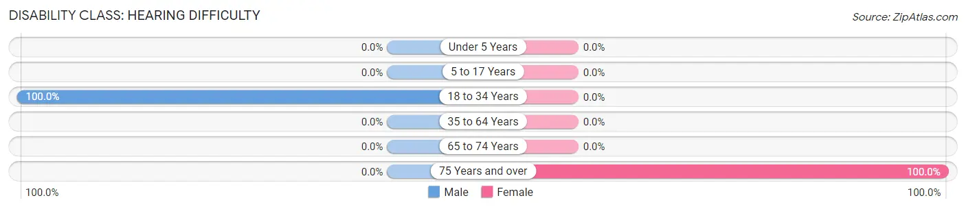 Disability in Truxton: <span>Hearing Difficulty</span>