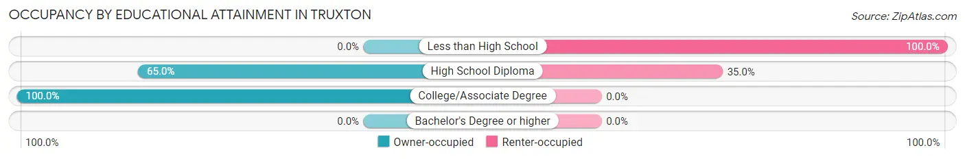 Occupancy by Educational Attainment in Truxton