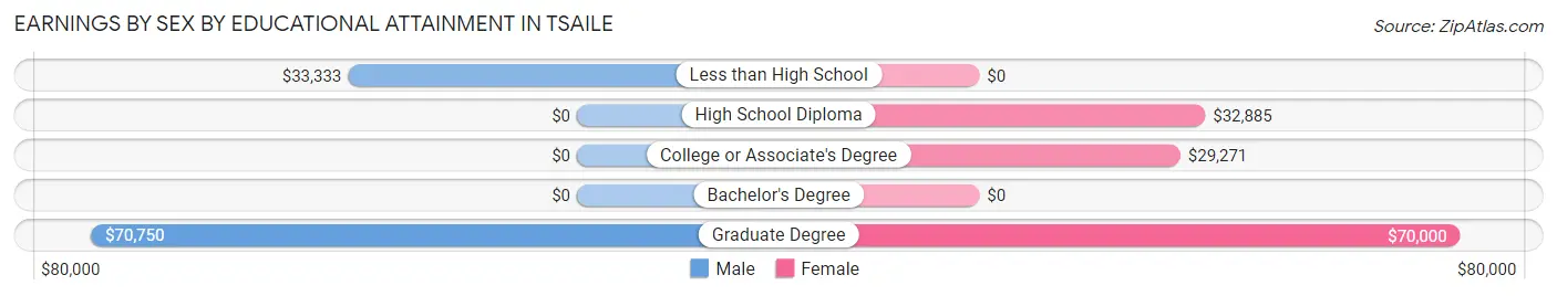 Earnings by Sex by Educational Attainment in Tsaile