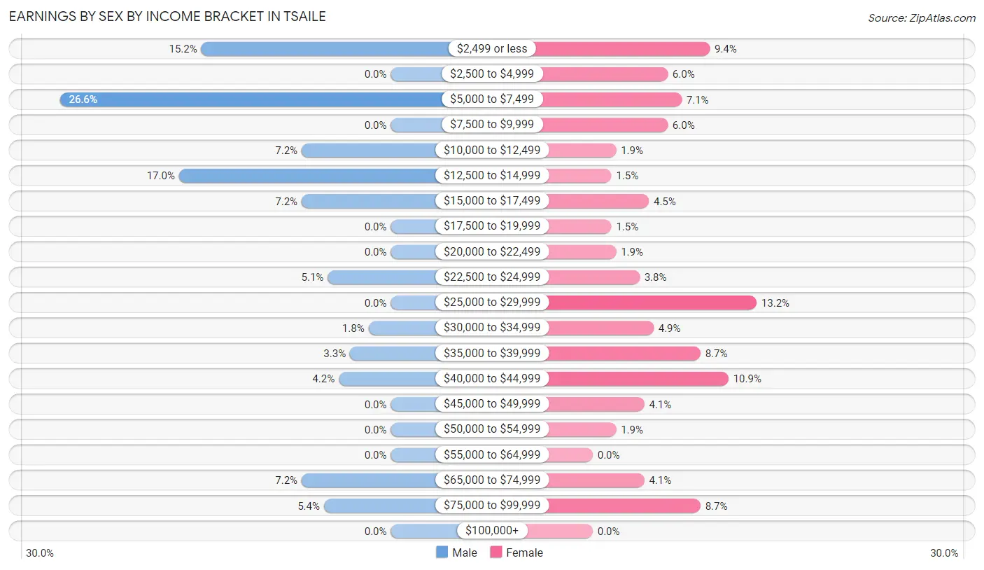 Earnings by Sex by Income Bracket in Tsaile