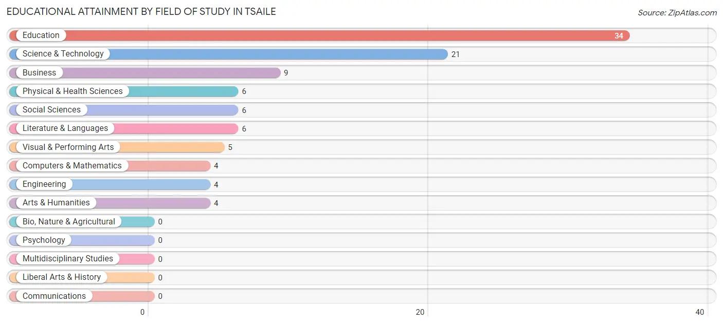 Educational Attainment by Field of Study in Tsaile