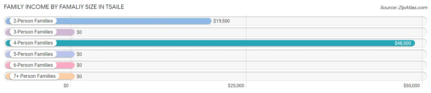 Family Income by Famaliy Size in Tsaile