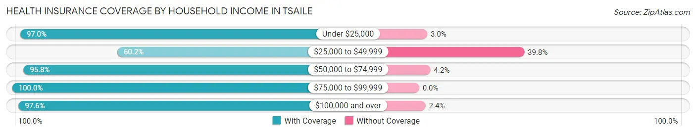 Health Insurance Coverage by Household Income in Tsaile