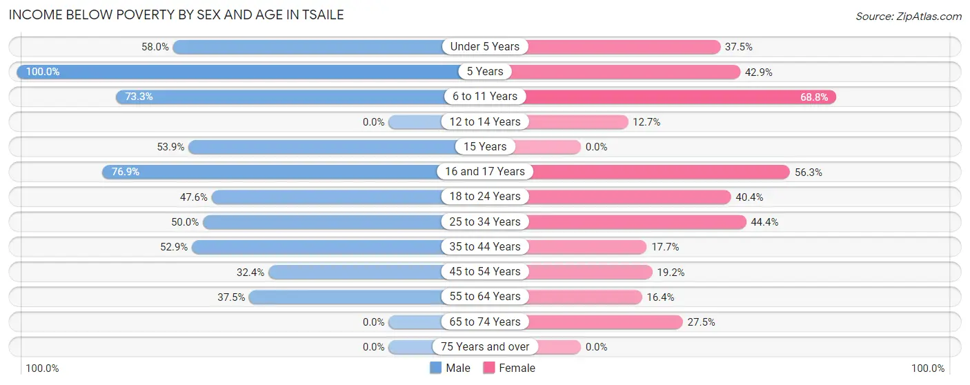 Income Below Poverty by Sex and Age in Tsaile