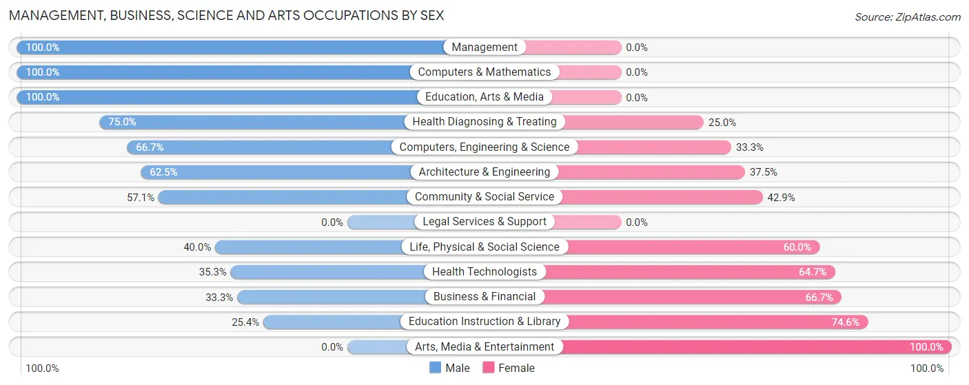 Management, Business, Science and Arts Occupations by Sex in Tsaile