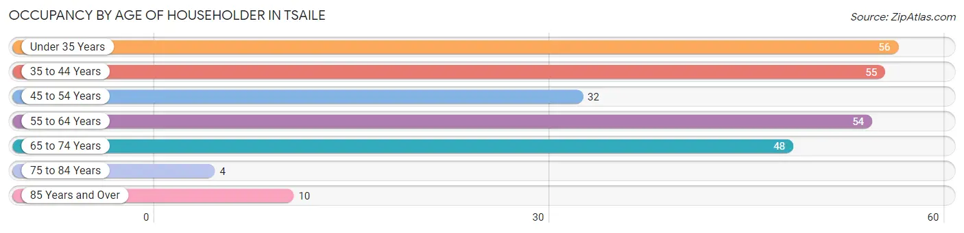 Occupancy by Age of Householder in Tsaile