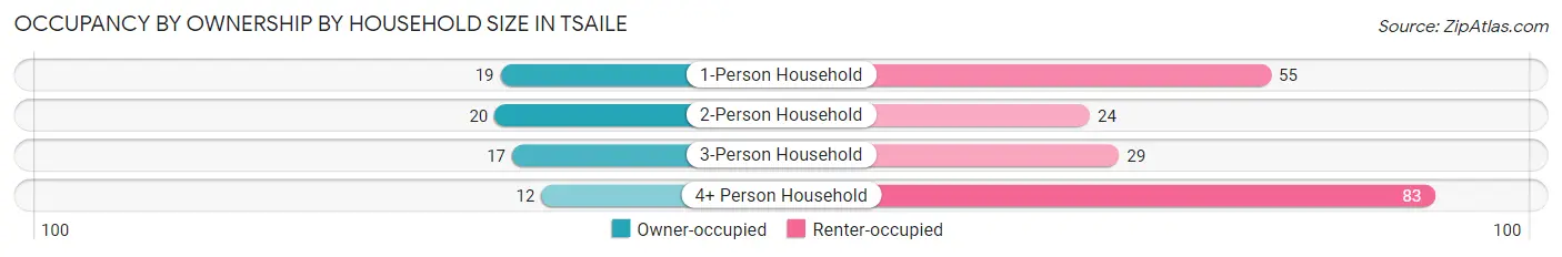 Occupancy by Ownership by Household Size in Tsaile