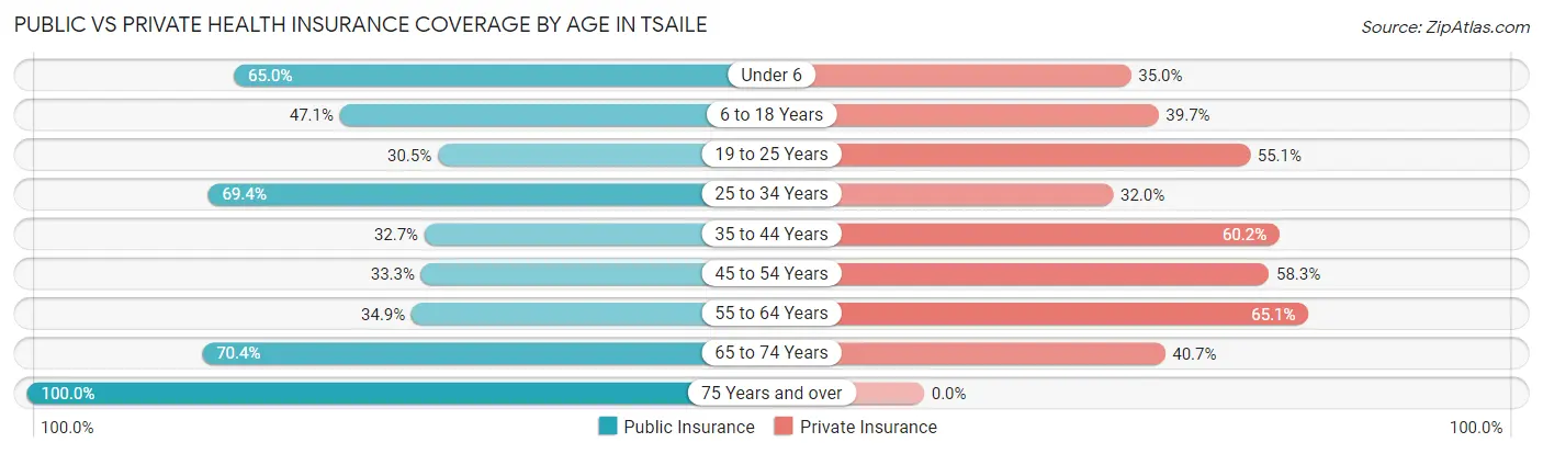 Public vs Private Health Insurance Coverage by Age in Tsaile