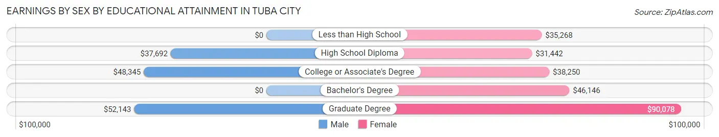 Earnings by Sex by Educational Attainment in Tuba City