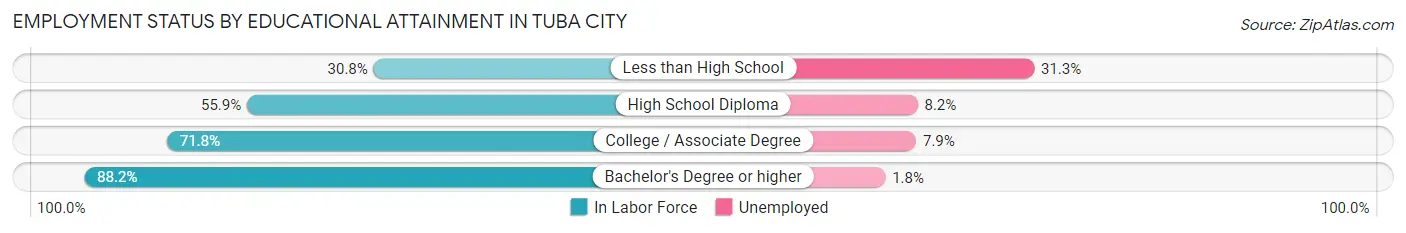 Employment Status by Educational Attainment in Tuba City