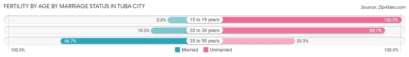 Female Fertility by Age by Marriage Status in Tuba City