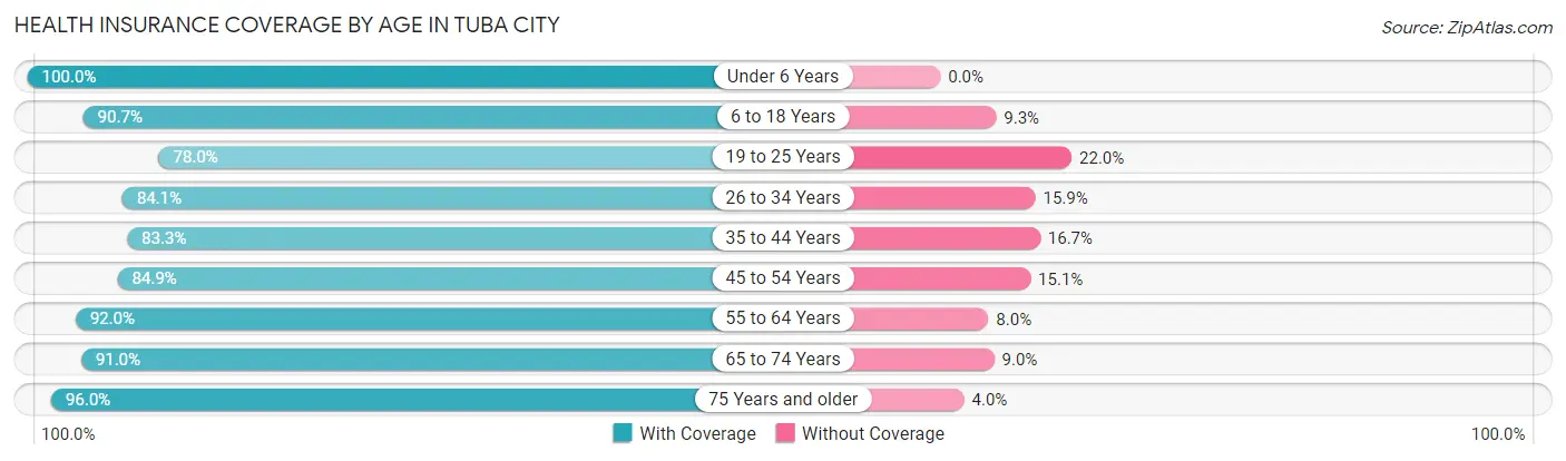 Health Insurance Coverage by Age in Tuba City