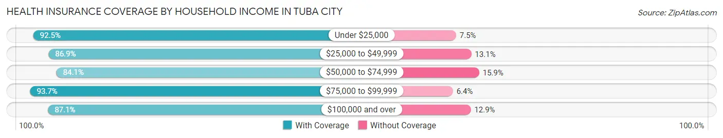 Health Insurance Coverage by Household Income in Tuba City