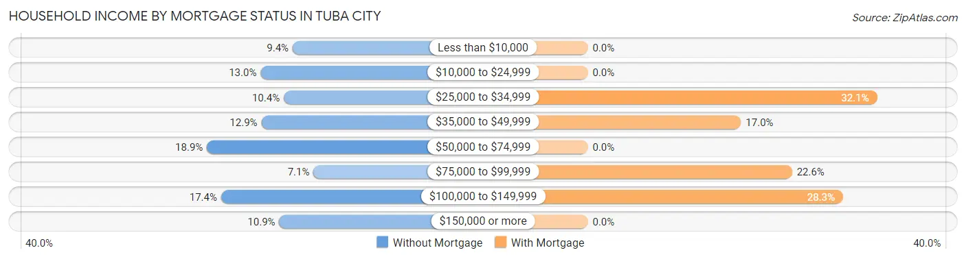 Household Income by Mortgage Status in Tuba City