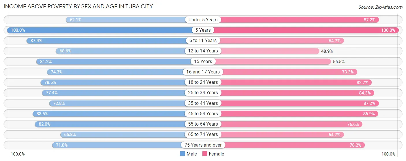 Income Above Poverty by Sex and Age in Tuba City